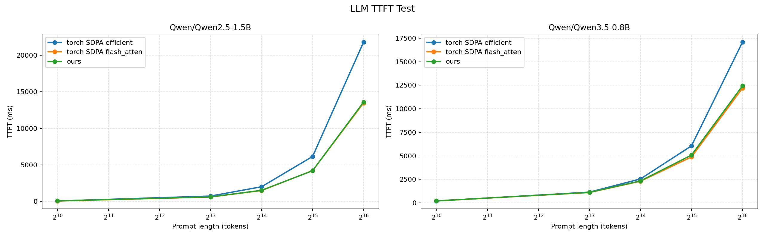 LLM TTFT benchmark for Qwen 3.5 and 2.5 models