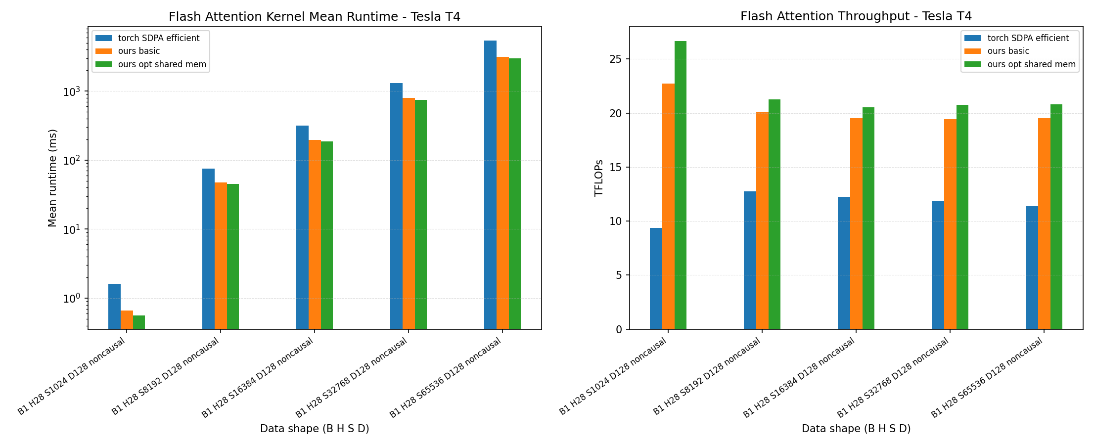performance on Turing