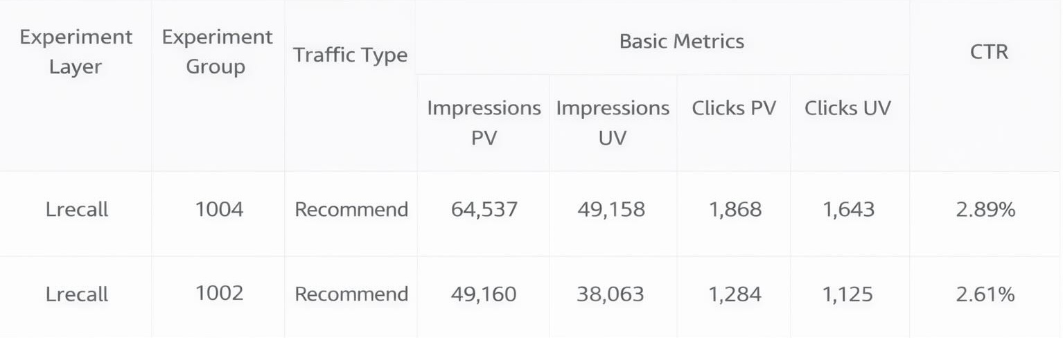 A/B test results