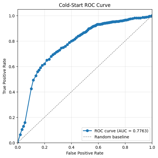 RetailRocket cold-start AUC results